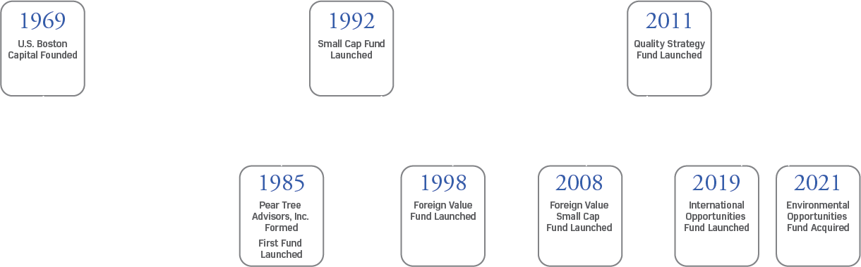 Timeline